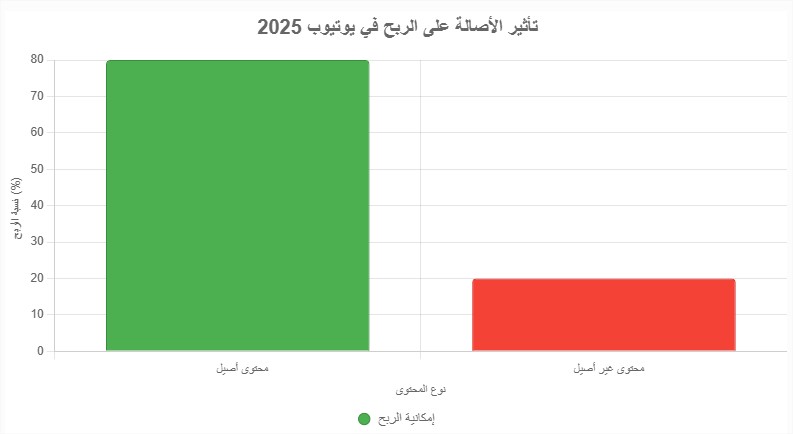 youtube monetization chart